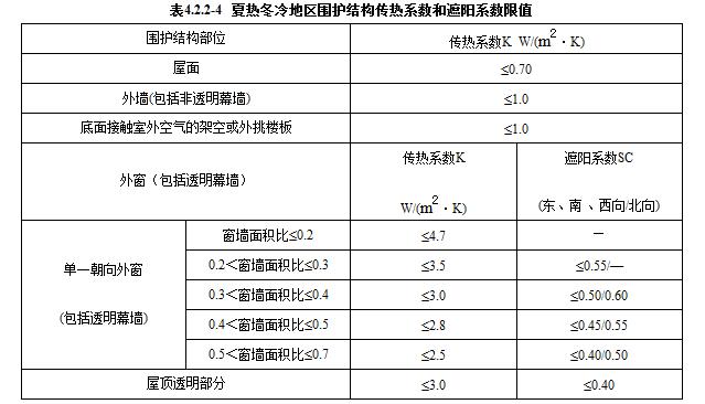 注:有外遮陽時,遮陽係數=玻璃的遮陽係數×外遮陽的遮陽係數; 無外